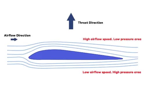 Swashplate of a Helicopter content image 1